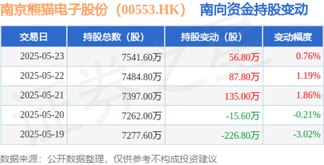 南京熊猫电子股份获南向资金增持，计算机系统服务业务或成关注焦点